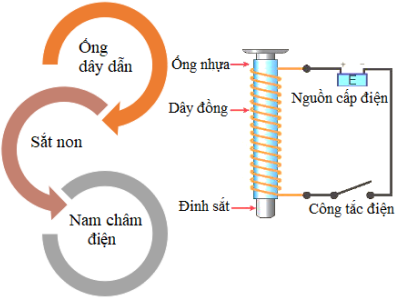 KHTN 6 | Tự làm nam châm điện